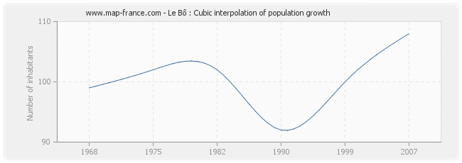 Le Bô : Cubic interpolation of population growth